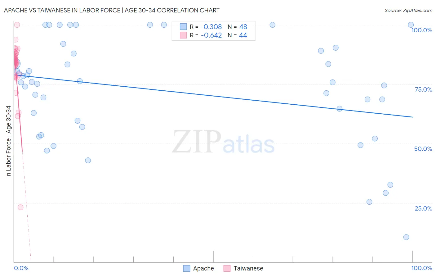 Apache vs Taiwanese In Labor Force | Age 30-34