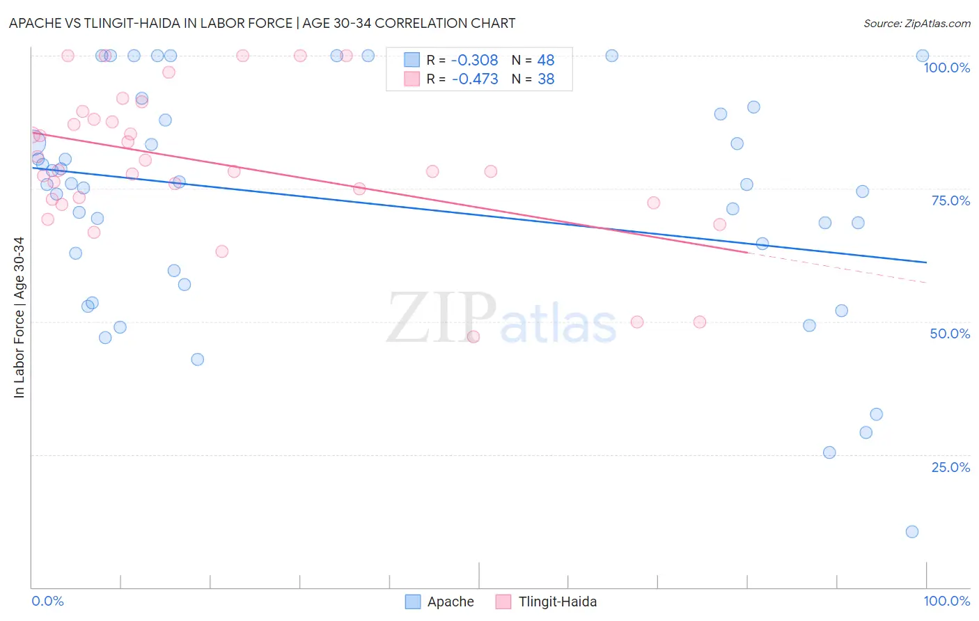 Apache vs Tlingit-Haida In Labor Force | Age 30-34