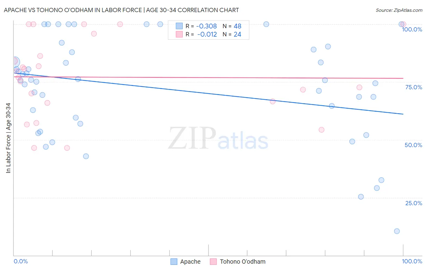 Apache vs Tohono O'odham In Labor Force | Age 30-34