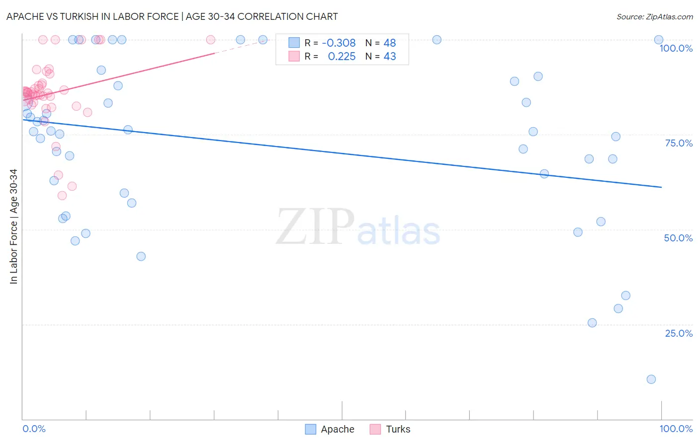 Apache vs Turkish In Labor Force | Age 30-34
