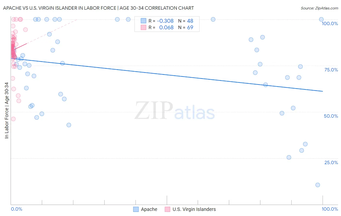 Apache vs U.S. Virgin Islander In Labor Force | Age 30-34