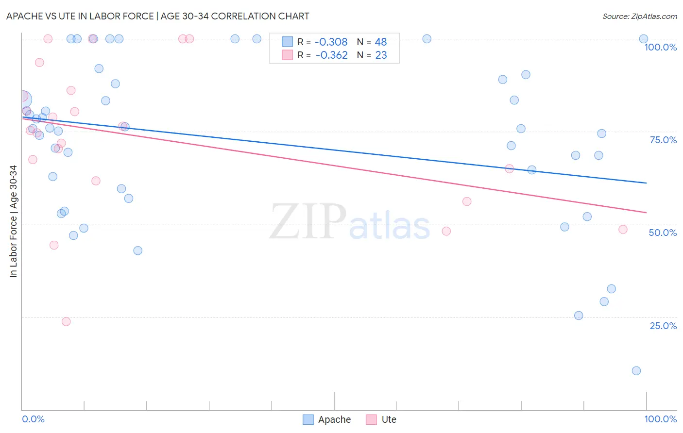 Apache vs Ute In Labor Force | Age 30-34