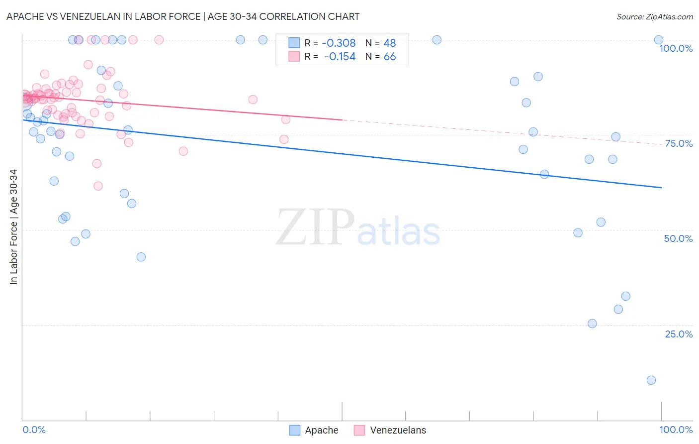 Apache vs Venezuelan In Labor Force | Age 30-34