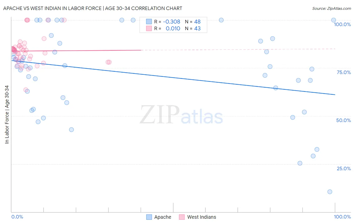 Apache vs West Indian In Labor Force | Age 30-34