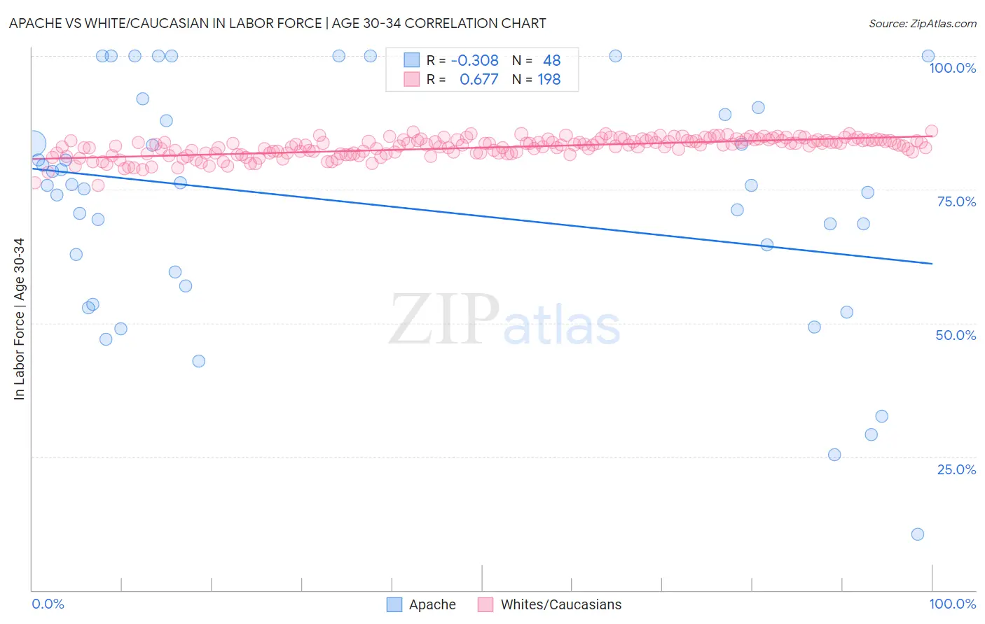 Apache vs White/Caucasian In Labor Force | Age 30-34