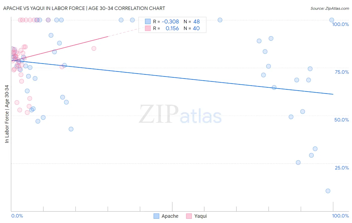 Apache vs Yaqui In Labor Force | Age 30-34