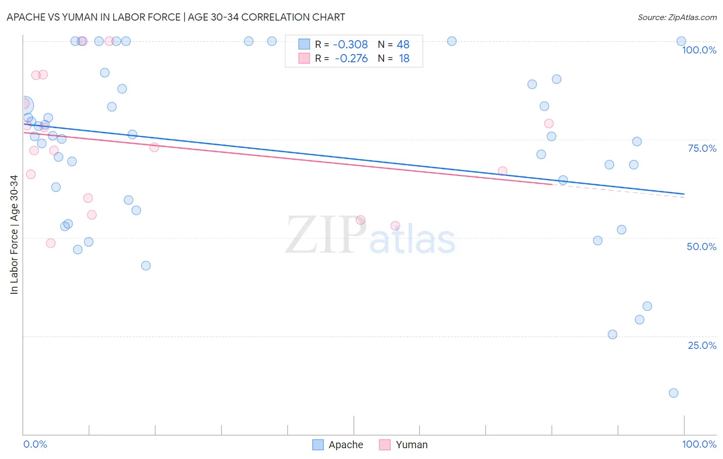 Apache vs Yuman In Labor Force | Age 30-34
