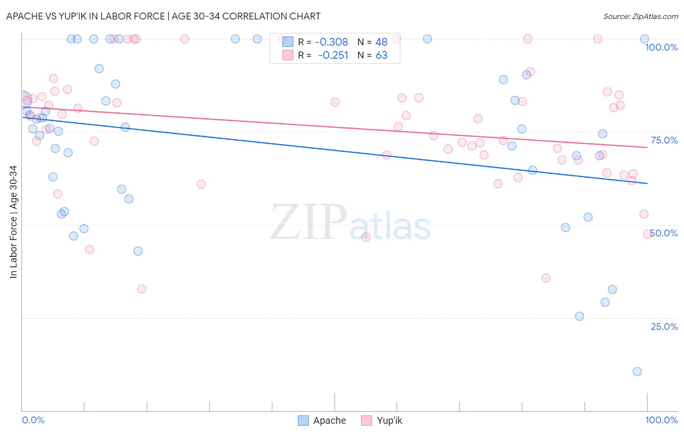Apache vs Yup'ik In Labor Force | Age 30-34