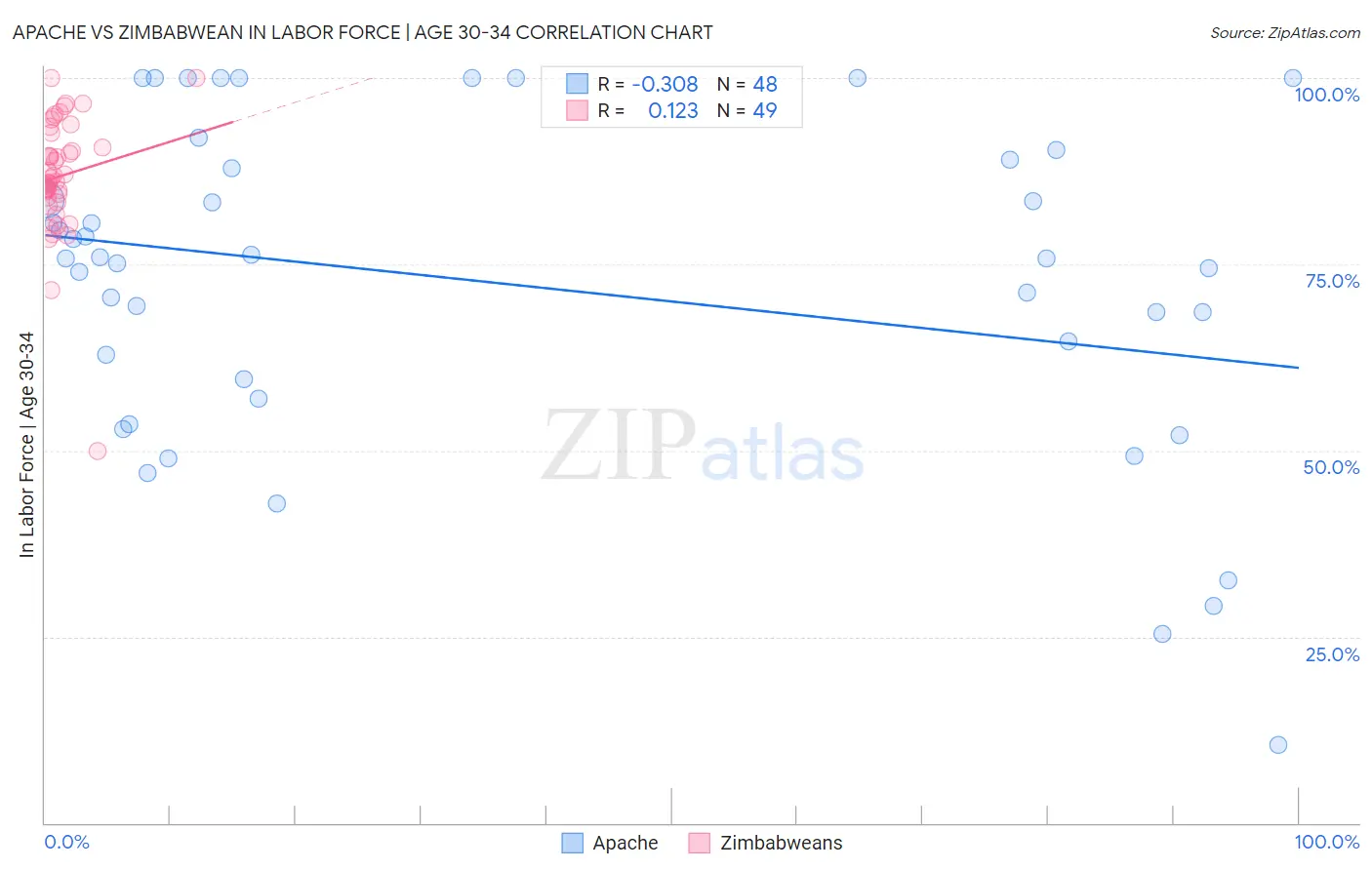 Apache vs Zimbabwean In Labor Force | Age 30-34