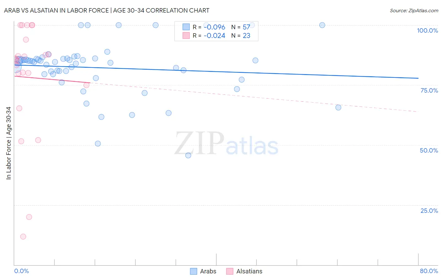 Arab vs Alsatian In Labor Force | Age 30-34