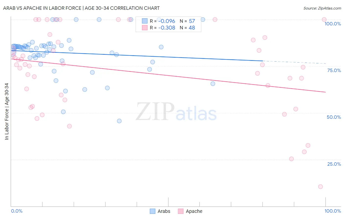 Arab vs Apache In Labor Force | Age 30-34
