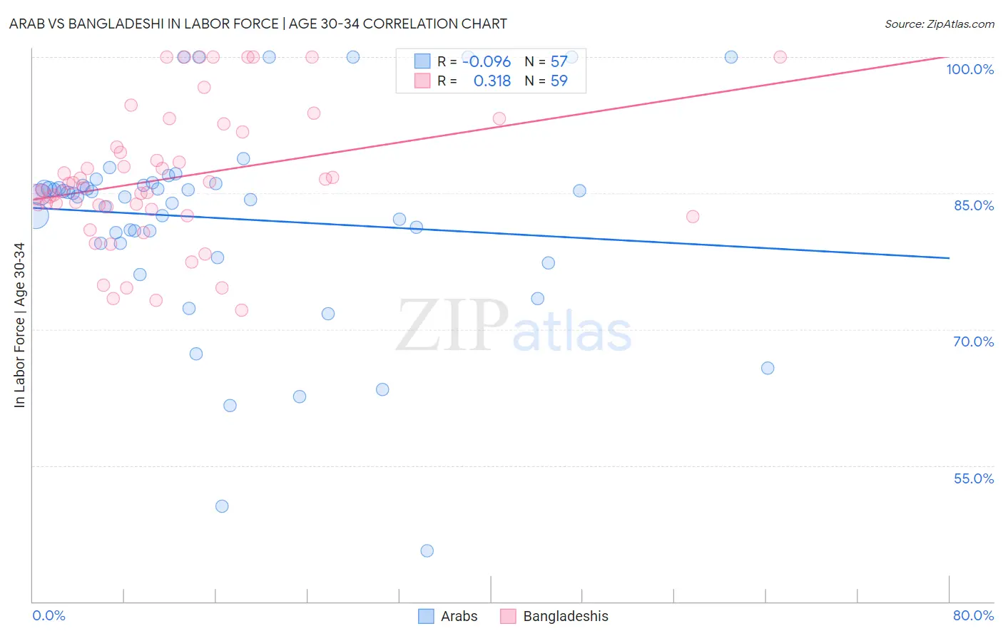 Arab vs Bangladeshi In Labor Force | Age 30-34