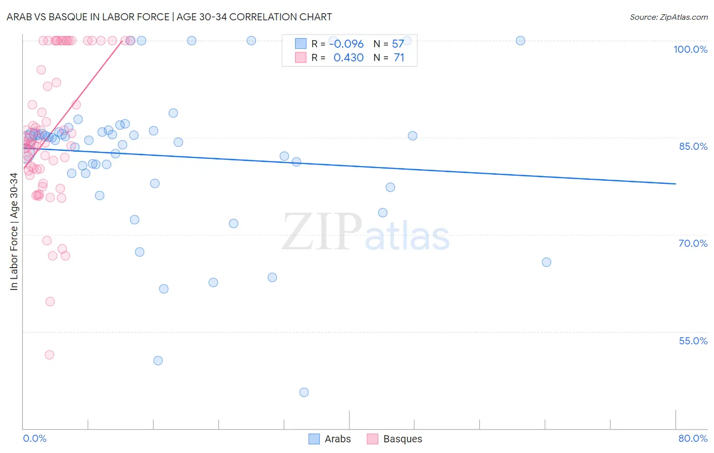Arab vs Basque In Labor Force | Age 30-34