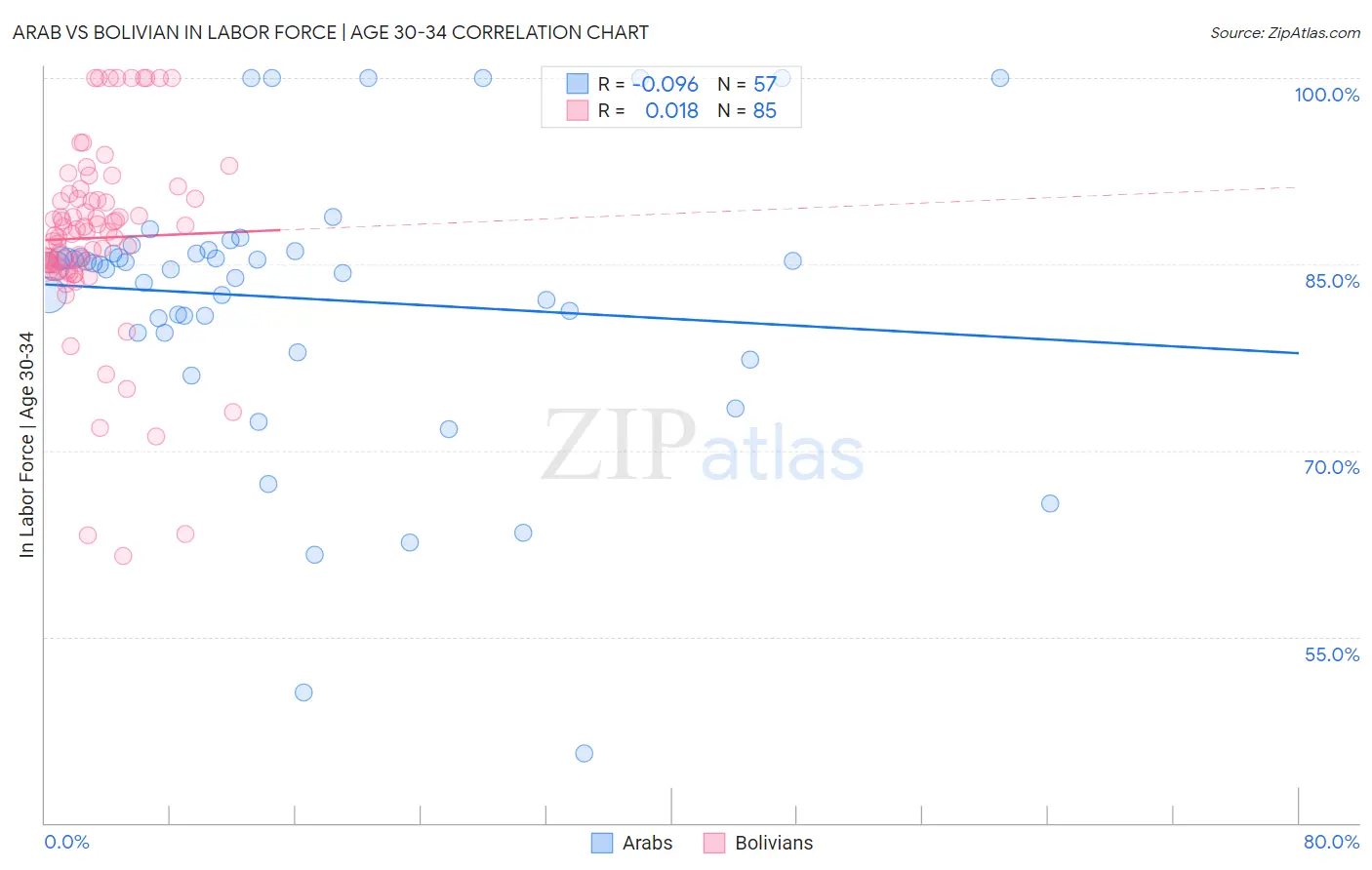 Arab vs Bolivian In Labor Force | Age 30-34