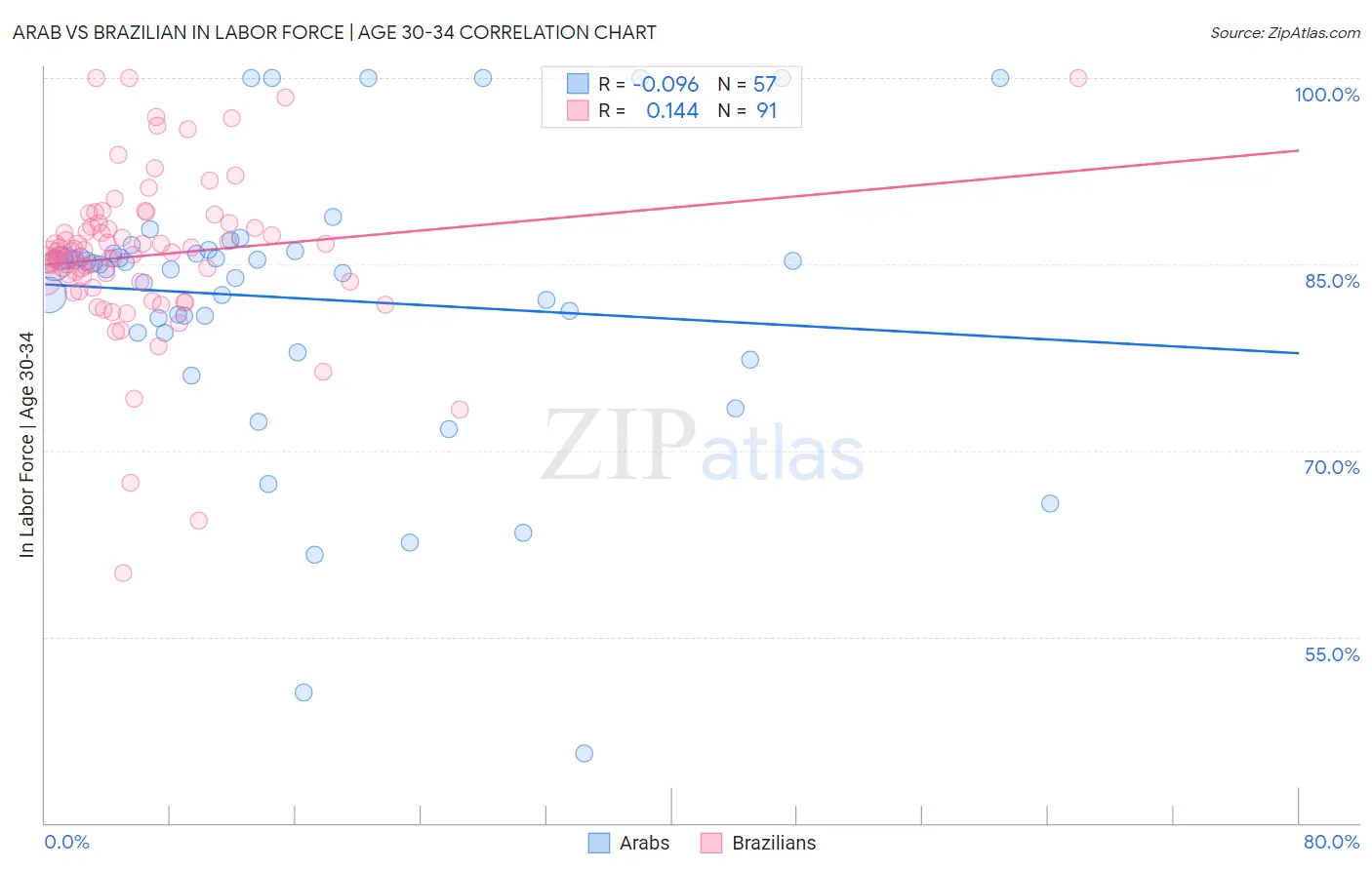 Arab vs Brazilian In Labor Force | Age 30-34