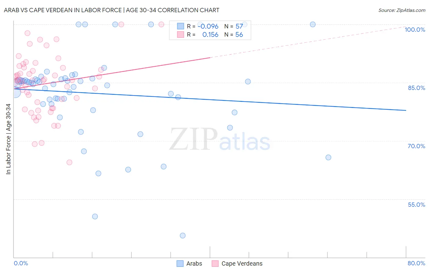 Arab vs Cape Verdean In Labor Force | Age 30-34