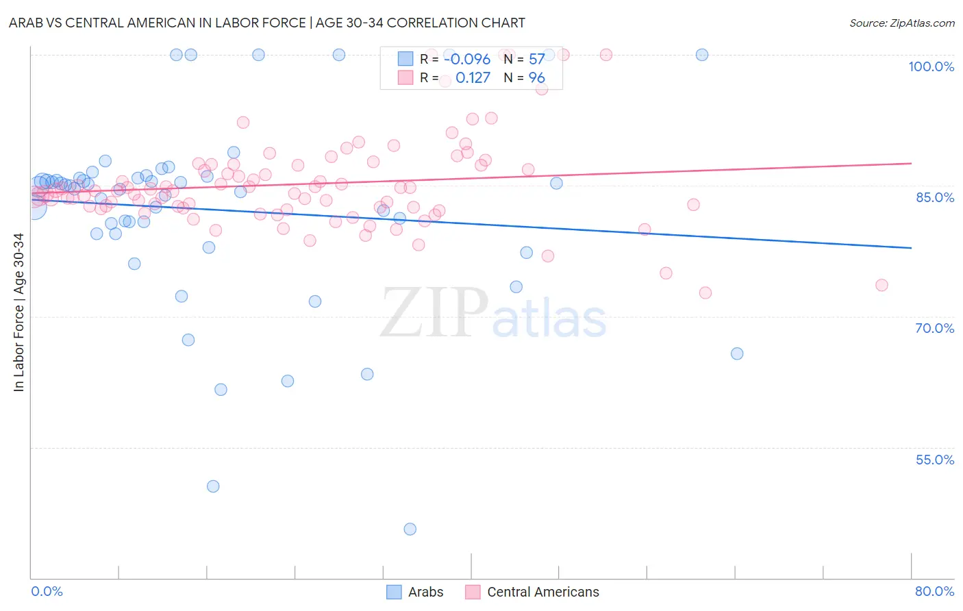 Arab vs Central American In Labor Force | Age 30-34