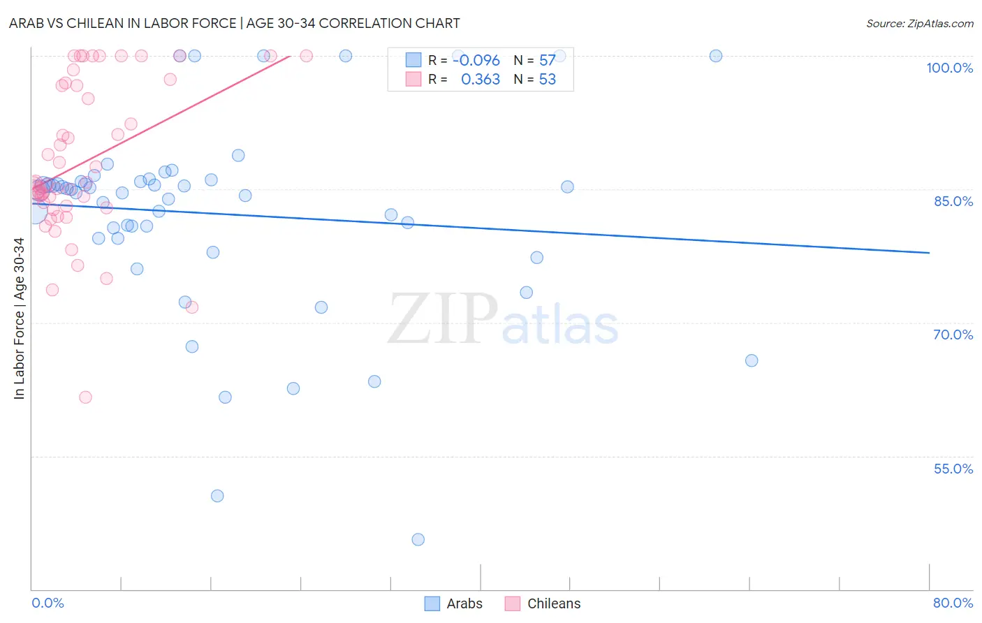 Arab vs Chilean In Labor Force | Age 30-34