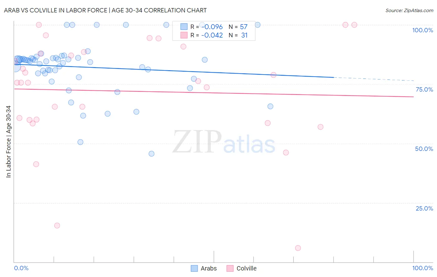 Arab vs Colville In Labor Force | Age 30-34