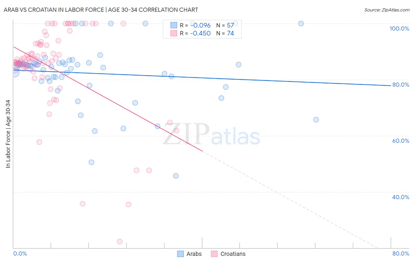 Arab vs Croatian In Labor Force | Age 30-34