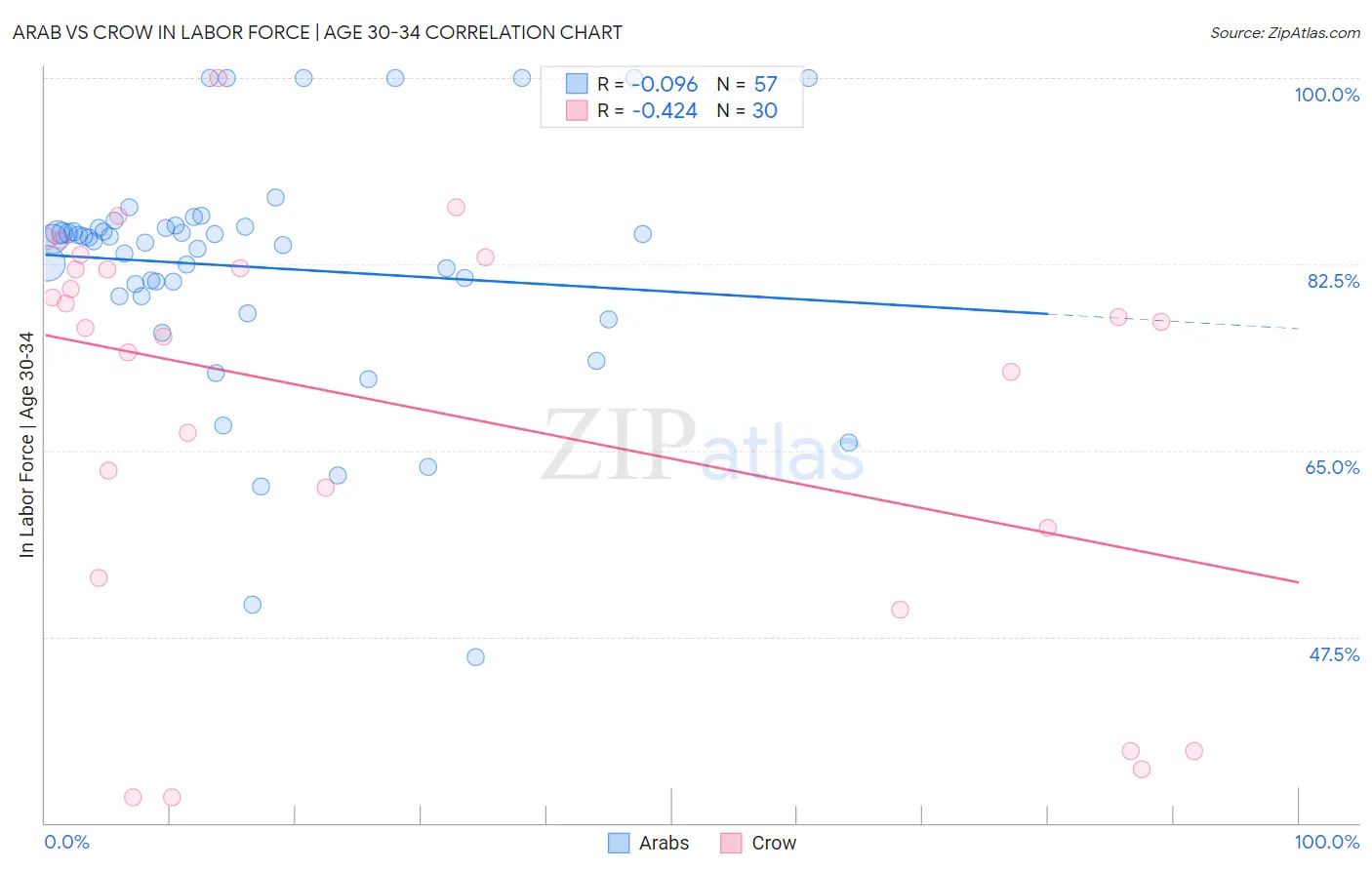 Arab vs Crow In Labor Force | Age 30-34
