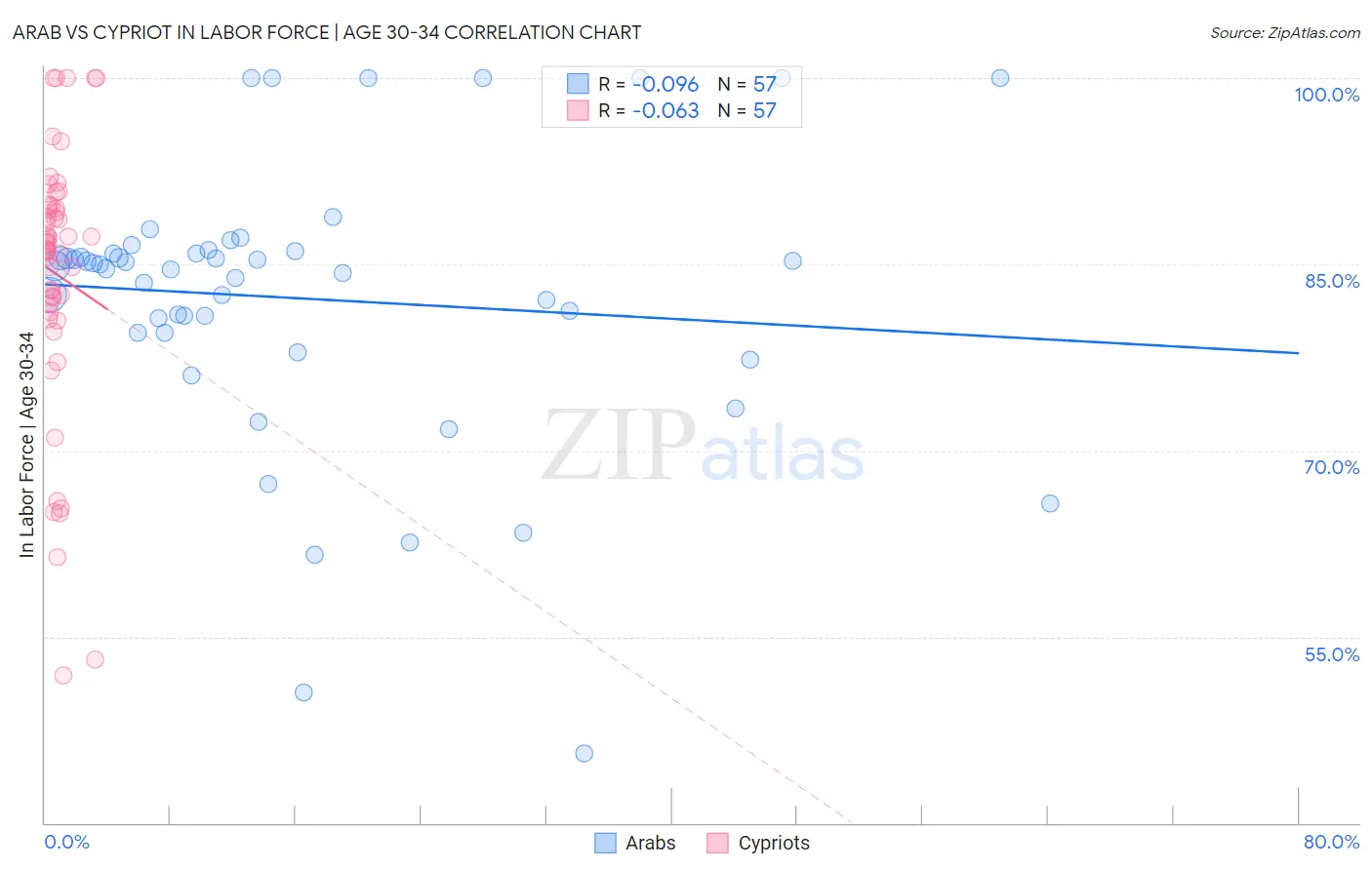 Arab vs Cypriot In Labor Force | Age 30-34