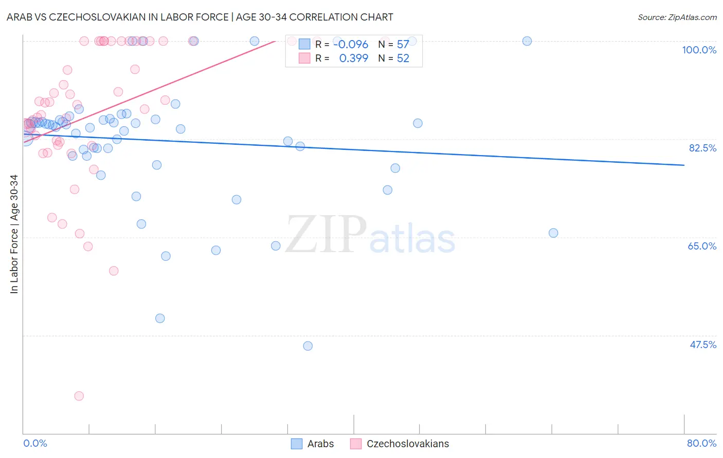 Arab vs Czechoslovakian In Labor Force | Age 30-34