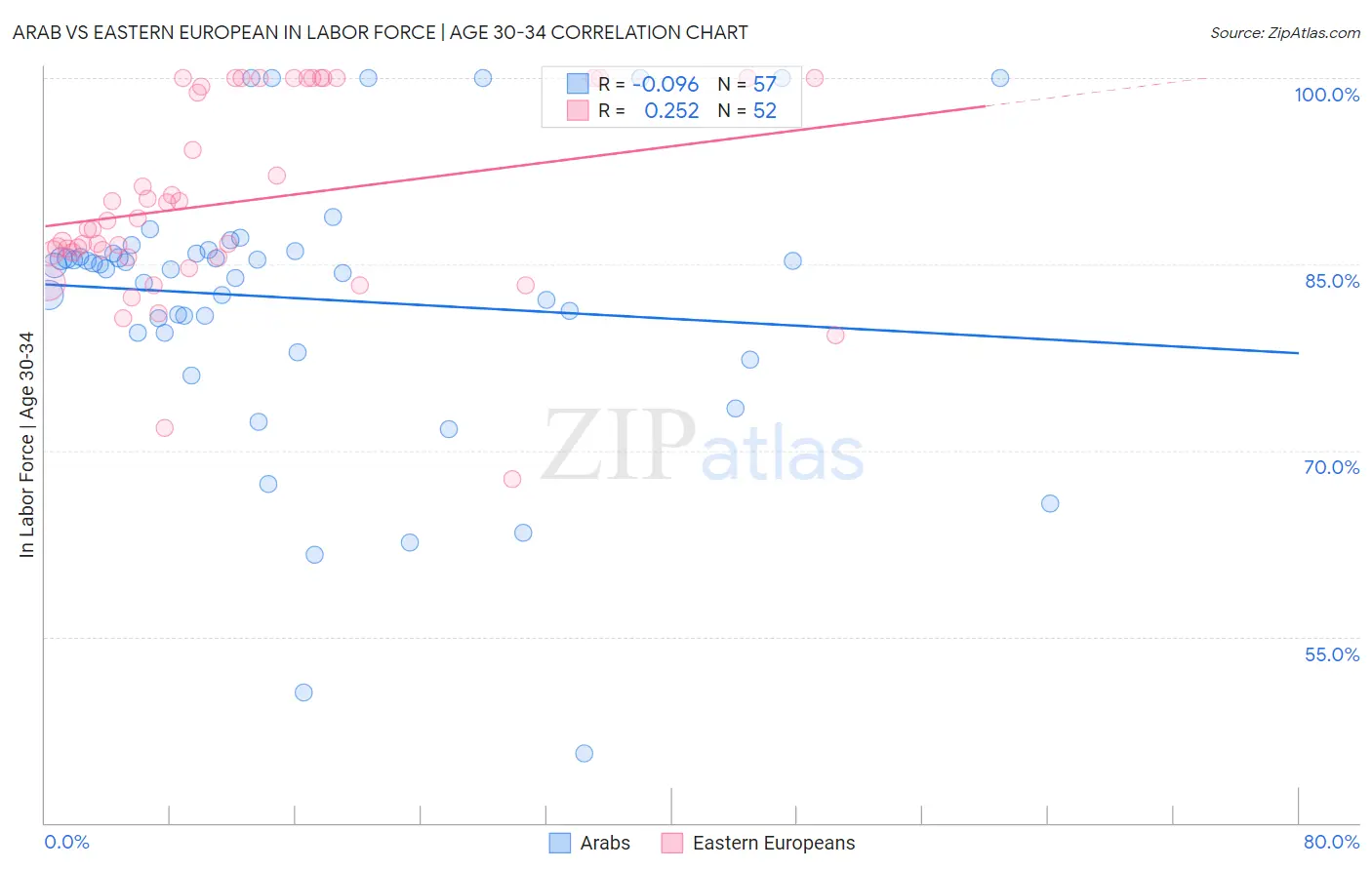 Arab vs Eastern European In Labor Force | Age 30-34