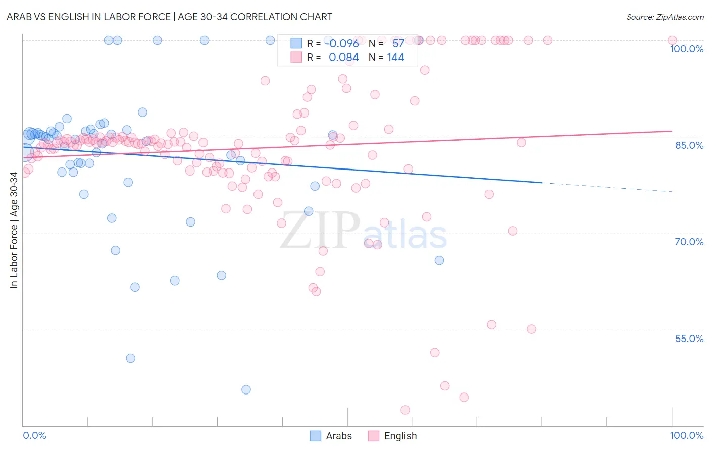 Arab vs English In Labor Force | Age 30-34