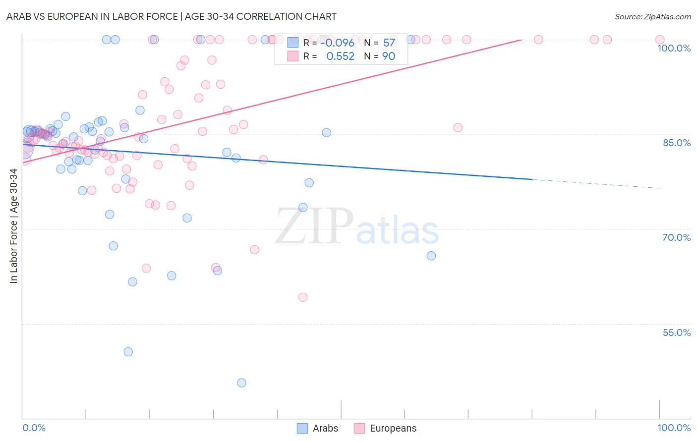 Arab vs European In Labor Force | Age 30-34