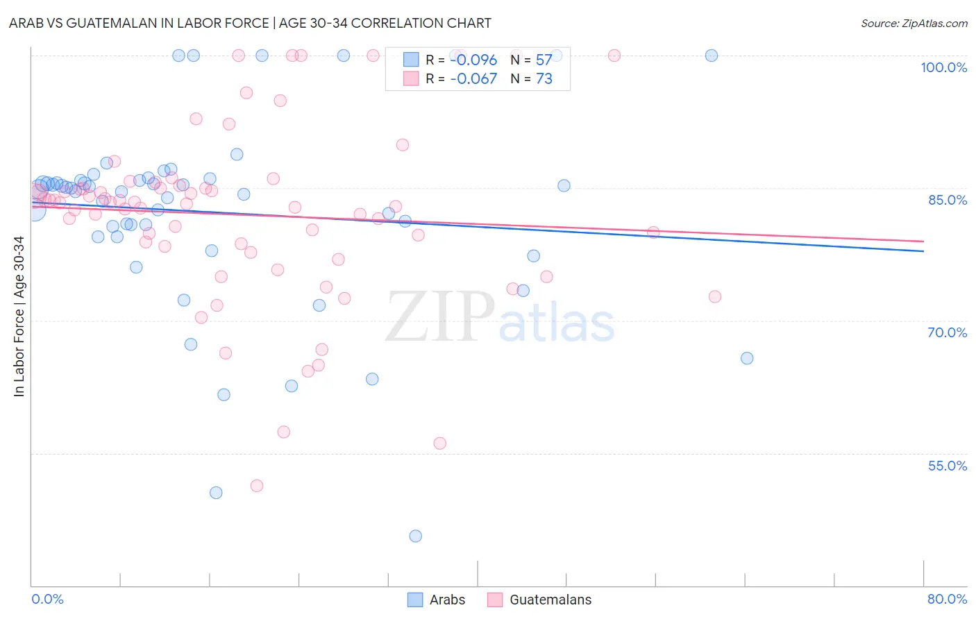 Arab vs Guatemalan In Labor Force | Age 30-34