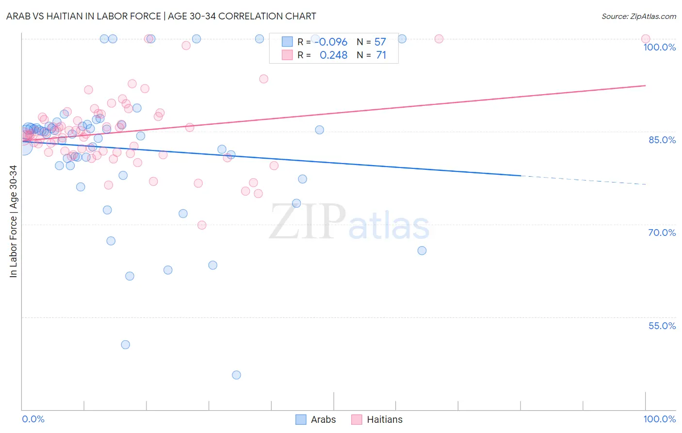 Arab vs Haitian In Labor Force | Age 30-34
