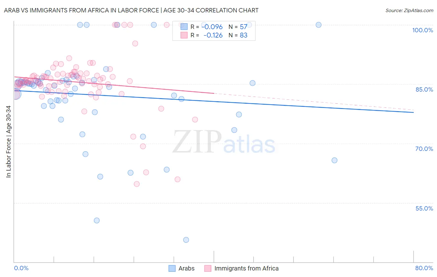 Arab vs Immigrants from Africa In Labor Force | Age 30-34