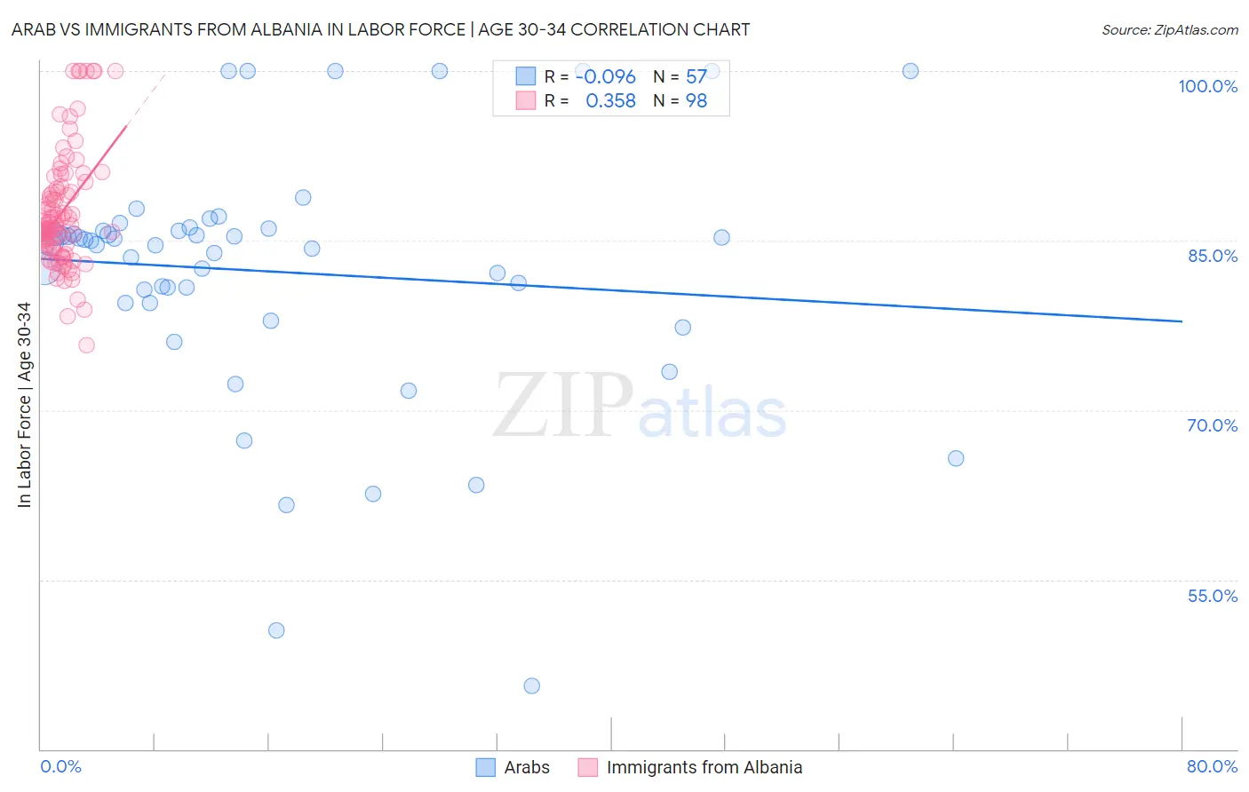 Arab vs Immigrants from Albania In Labor Force | Age 30-34