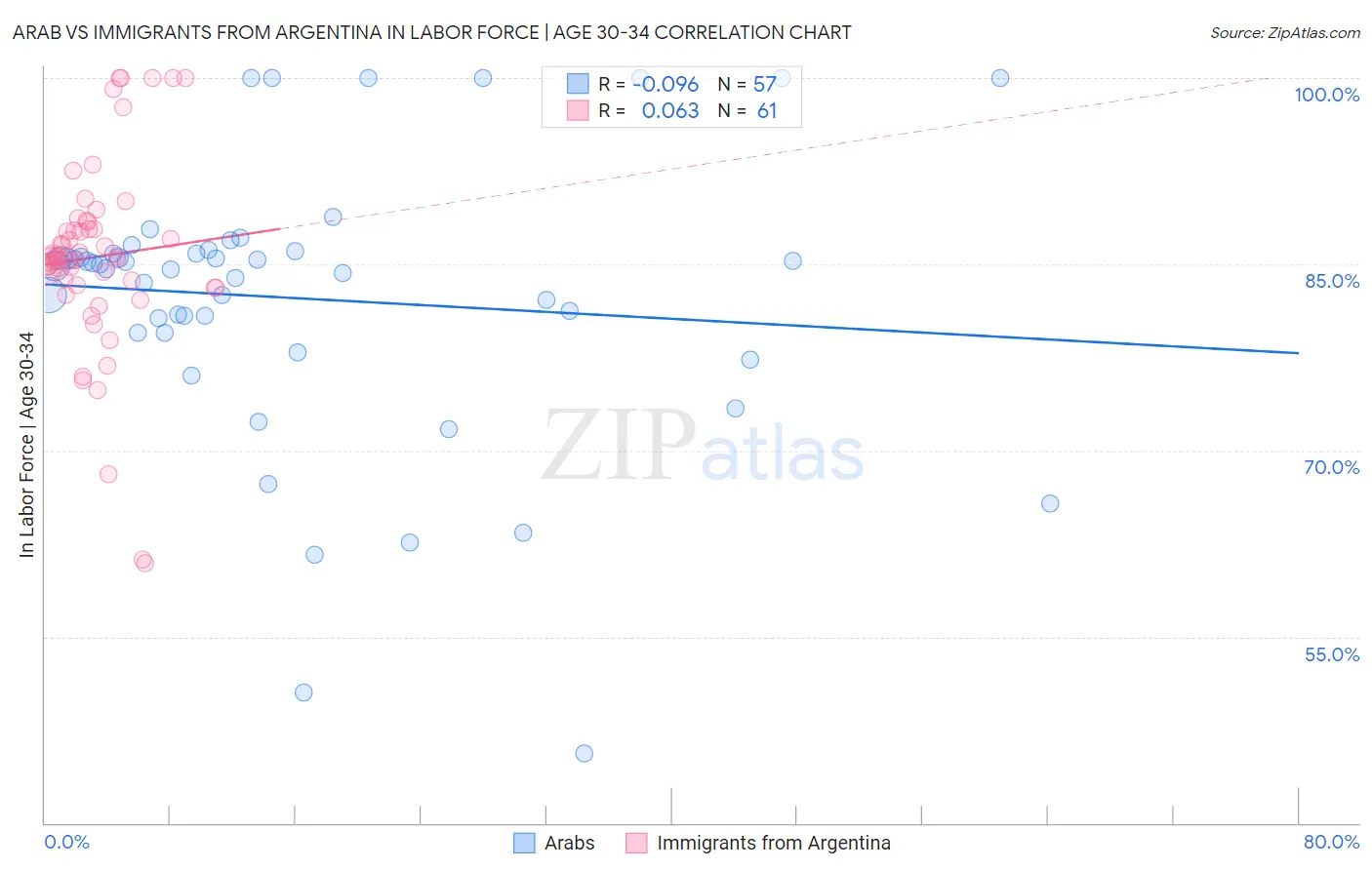 Arab vs Immigrants from Argentina In Labor Force | Age 30-34