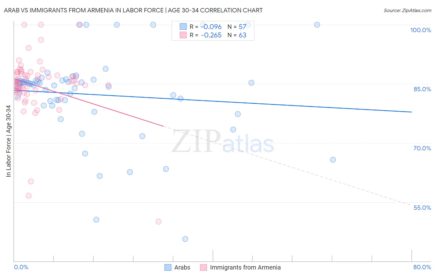 Arab vs Immigrants from Armenia In Labor Force | Age 30-34