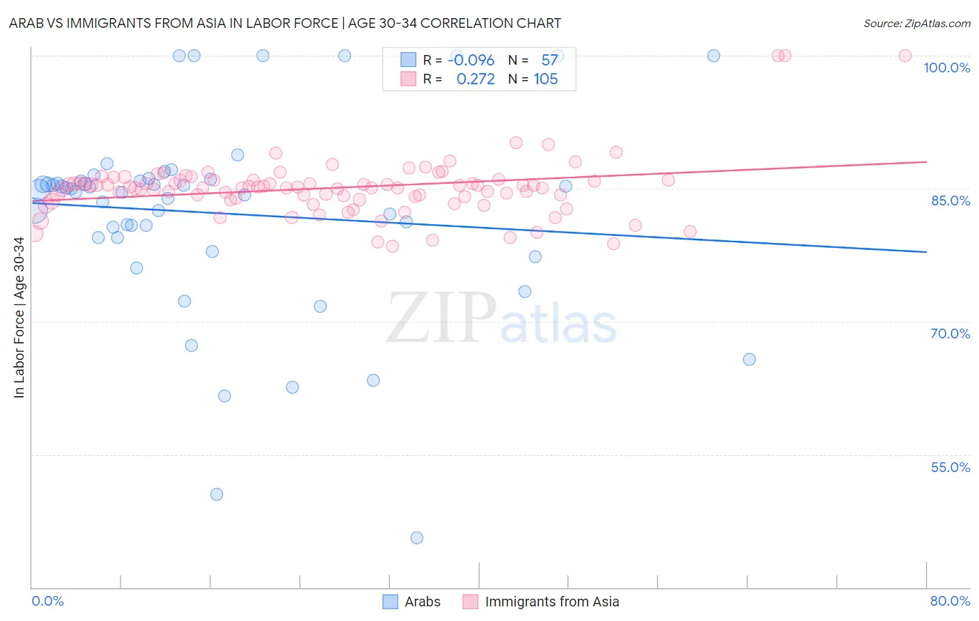 Arab vs Immigrants from Asia In Labor Force | Age 30-34