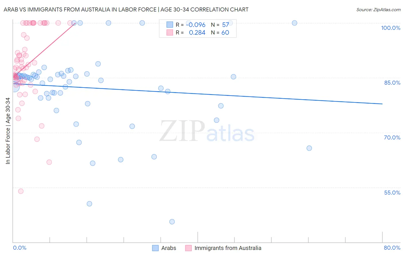 Arab vs Immigrants from Australia In Labor Force | Age 30-34