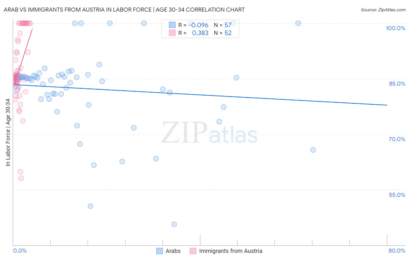 Arab vs Immigrants from Austria In Labor Force | Age 30-34