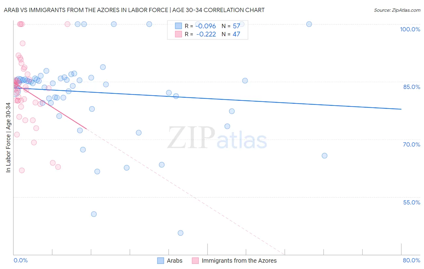 Arab vs Immigrants from the Azores In Labor Force | Age 30-34