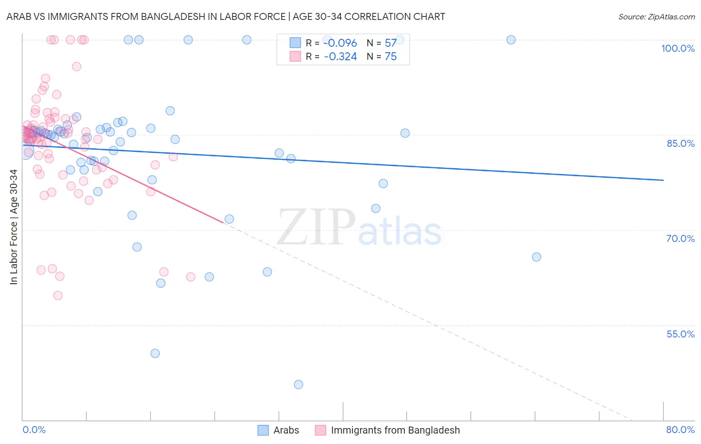Arab vs Immigrants from Bangladesh In Labor Force | Age 30-34