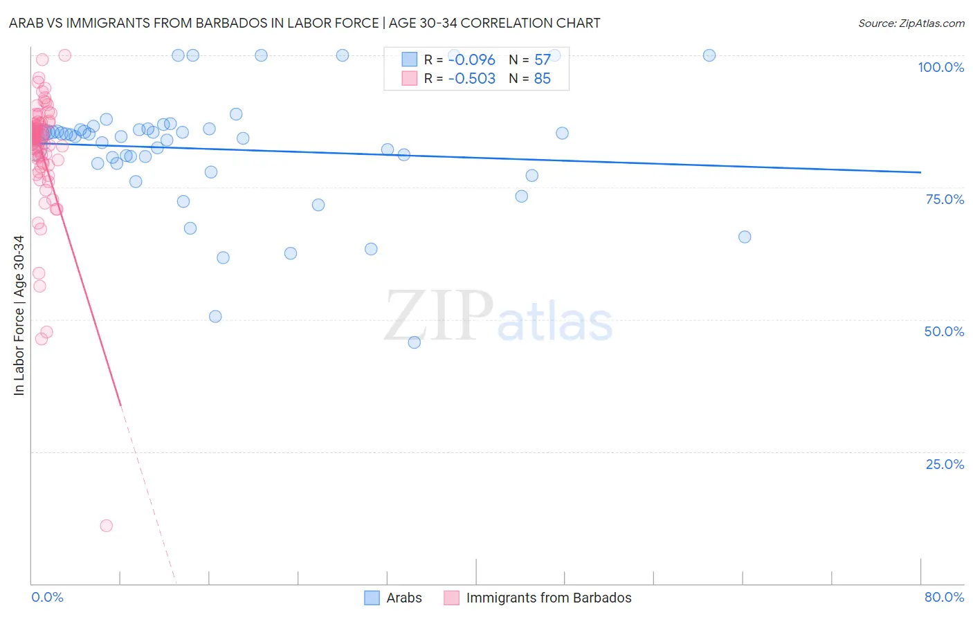 Arab vs Immigrants from Barbados In Labor Force | Age 30-34