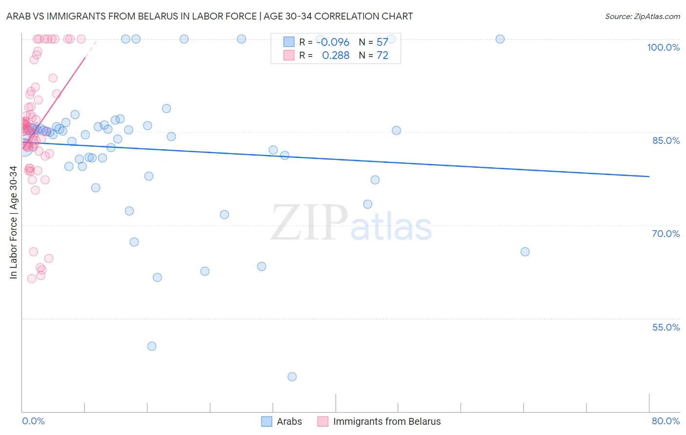 Arab vs Immigrants from Belarus In Labor Force | Age 30-34
