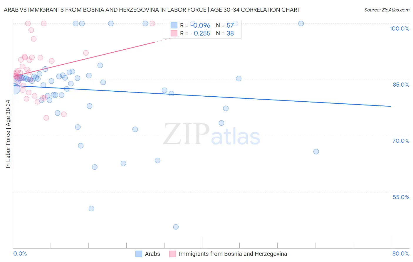 Arab vs Immigrants from Bosnia and Herzegovina In Labor Force | Age 30-34