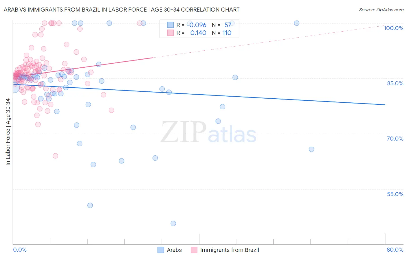 Arab vs Immigrants from Brazil In Labor Force | Age 30-34
