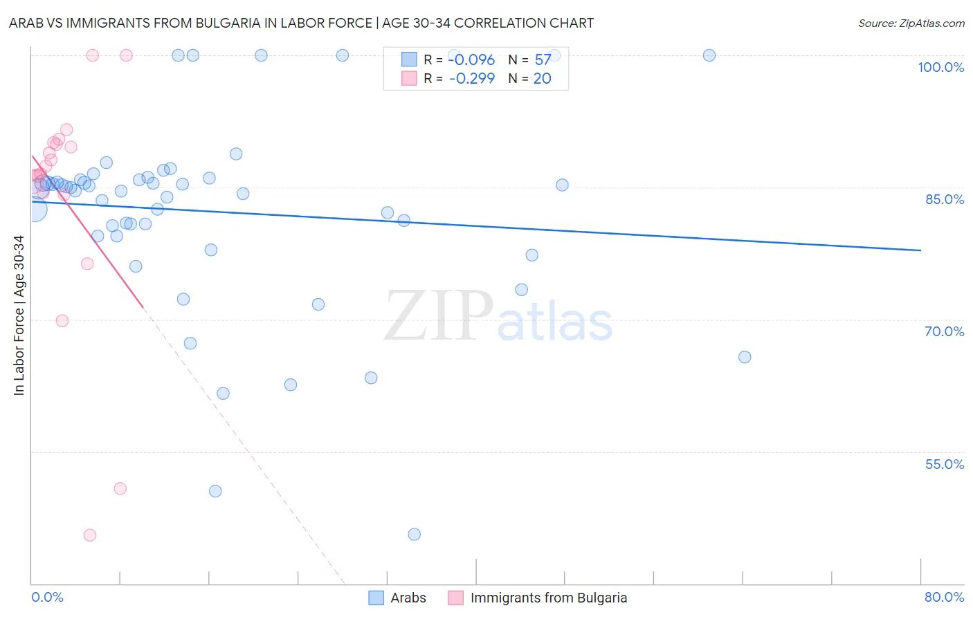Arab vs Immigrants from Bulgaria In Labor Force | Age 30-34