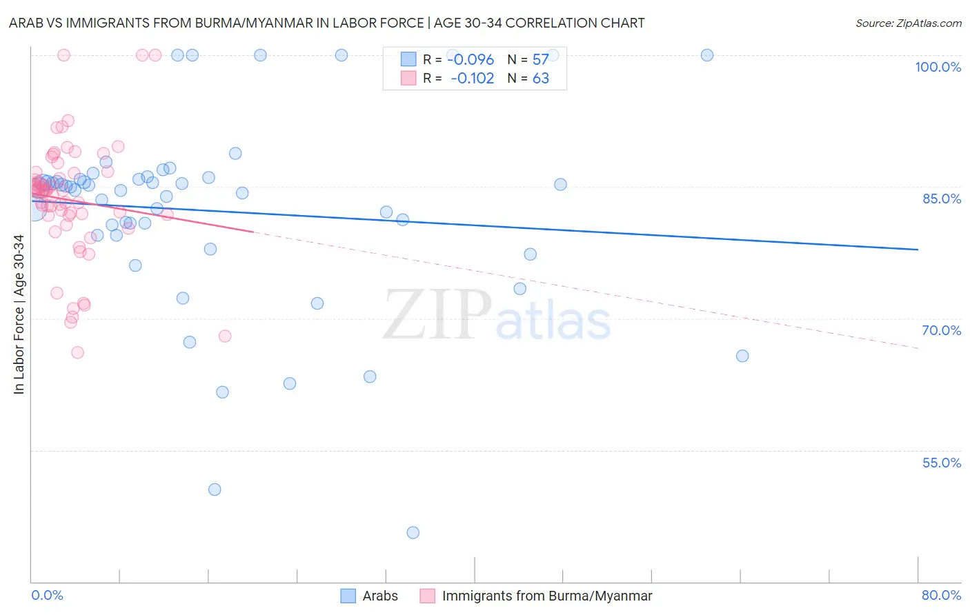 Arab vs Immigrants from Burma/Myanmar In Labor Force | Age 30-34