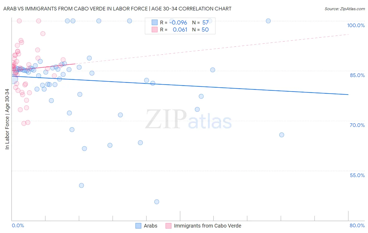 Arab vs Immigrants from Cabo Verde In Labor Force | Age 30-34