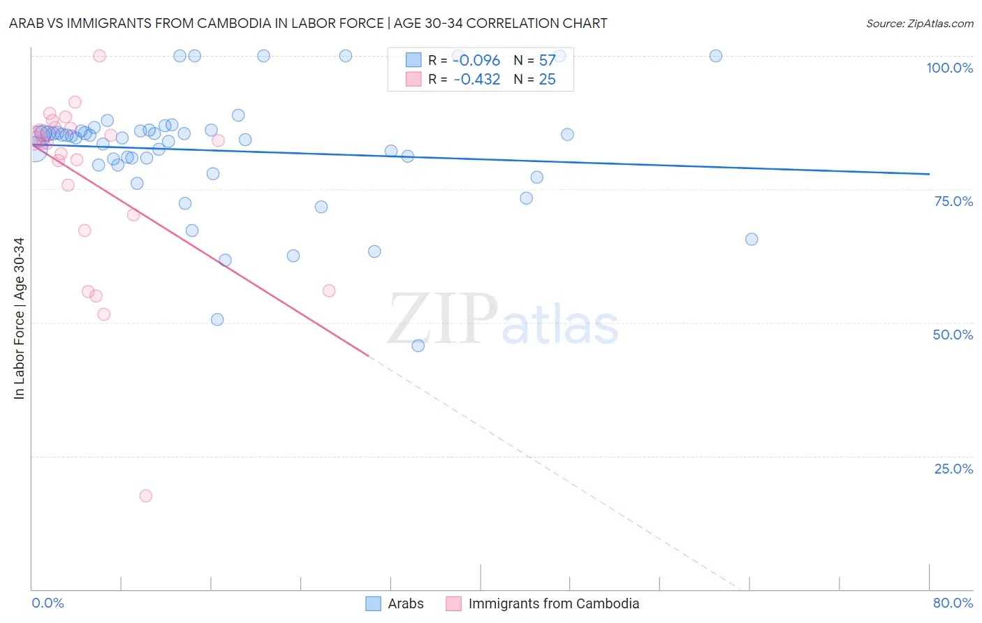 Arab vs Immigrants from Cambodia In Labor Force | Age 30-34