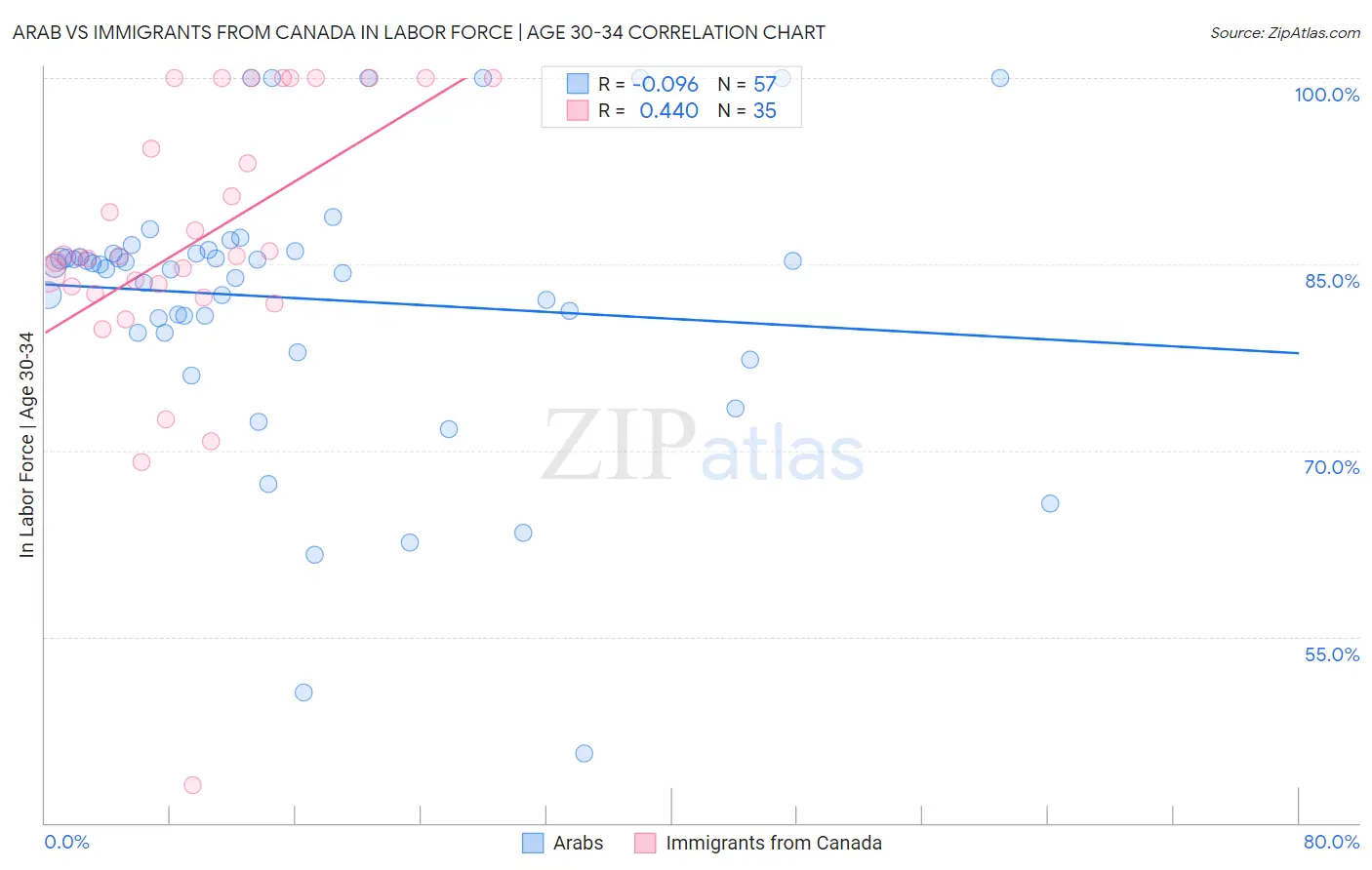 Arab vs Immigrants from Canada In Labor Force | Age 30-34